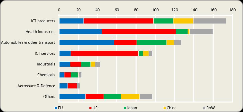 The R&D is also largely concentrated by industrial sector, as illustrated in figure 1.5 presenting the distribution of R&D by industry for the main countries/regions.