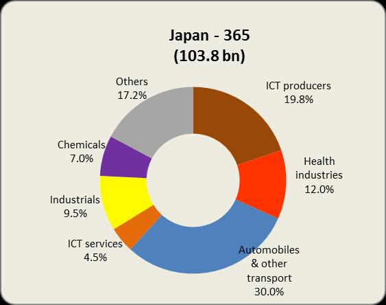 4% in Japan. Huawei alone accounts for 16.
