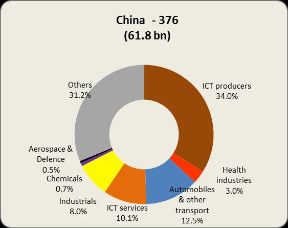 6 R&D shares of industrial sectors within main