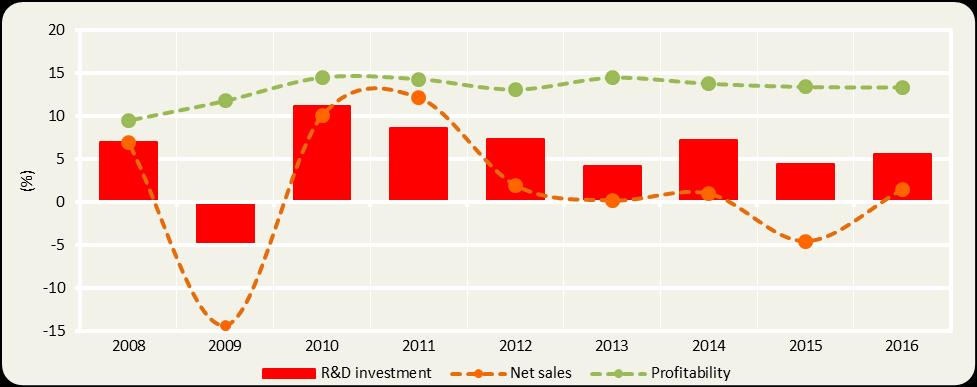 (%) Figure 2.4 - One-year R&D investment and net sales growth and profitability for the EU companies.