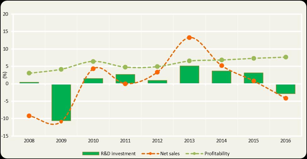 Figure 2.6 - One-year R&D investment and net sales growth and profitability for the Japanese companies.