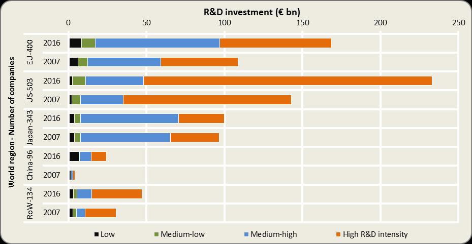 2.2.2 Change in R&D over 2007-2016 for groups of sectors and main regions The changes in R&D over the past 10 years are presented in figure 2.