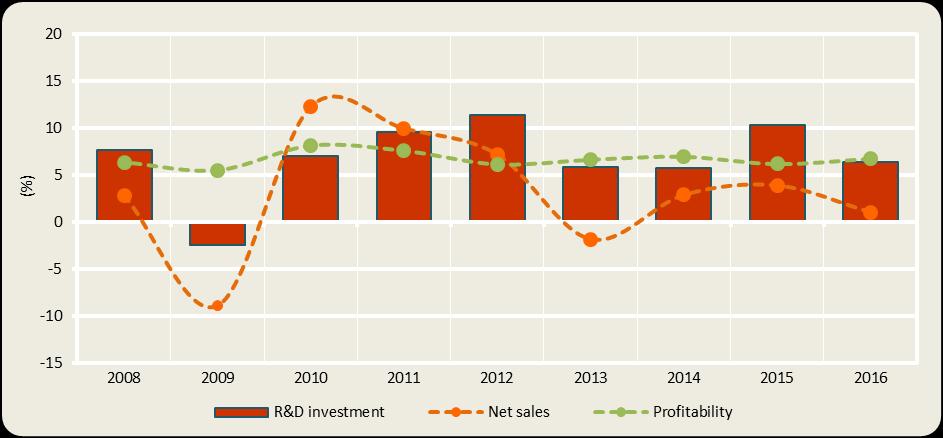 Companies based in the UK showed a strong recovery of R&D and net sales in 2010-2011 that then reversed in 2012.