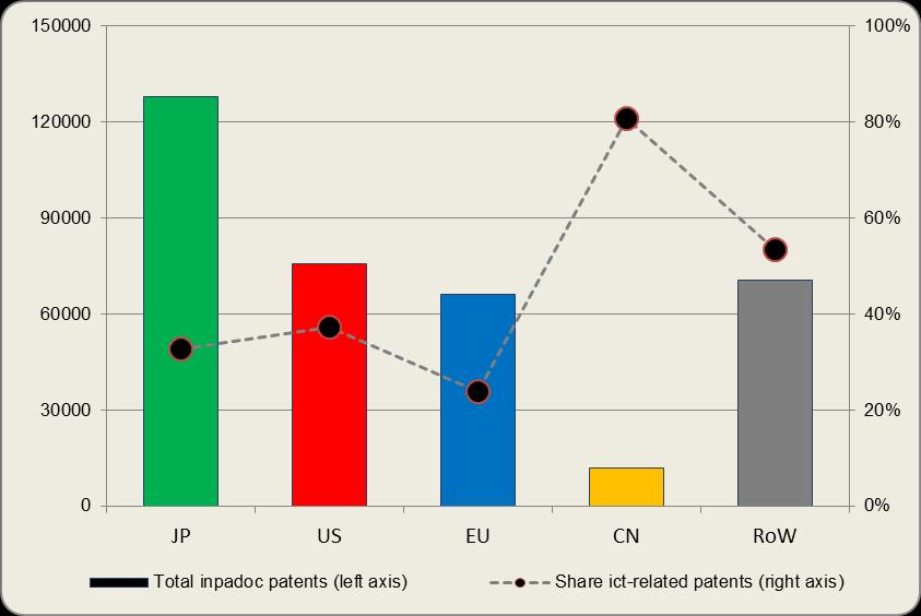 Figure 7.1 - Total patents and ICT-patenting shares by selected world's regions Note: Patents counts refer to the number of fractionally counted patent families. Source: JRC/OECD COR&DIP database, v.