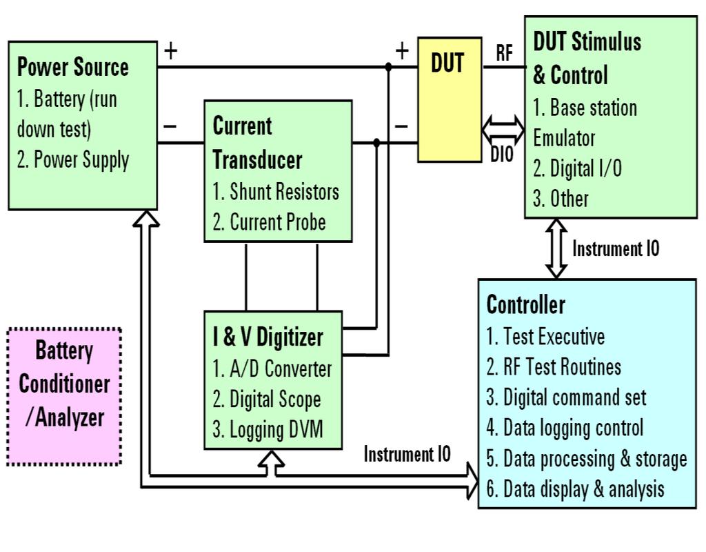 Battery Drain Test and Analysis for Simulated Real-world Use Traditional Solution: Custom RF Stimulus & Current Drain Logging Setup Challenges: Properly powering DUT Making accurate, high resolution