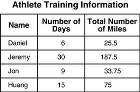 23. The table below shows the number of days and number of miles that four different athletes ran as part of their training. Which athlete ran the least number of miles per day? A. Jon B. Huang C.