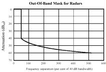 radars operating in their vicinity. Note, however, that all types of radar may suffer front-end saturation from interfering signals thereby reducing sensitivity.