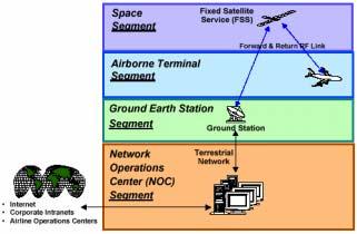 Figure 5-2: Boeing Connexion system segments The ground earth station segment is connected to the NOC segment with redundant highspeed data connections.