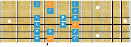 Here's how the C major scale is played on the guitar: This is at the 8 th fret. It is in the E form.