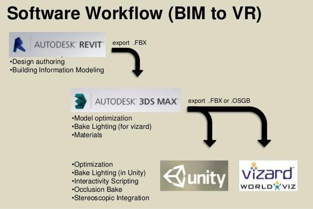 Virtual Reality Most CAD and BIM models feature extremely detailed geometry, which is not needed for VR.