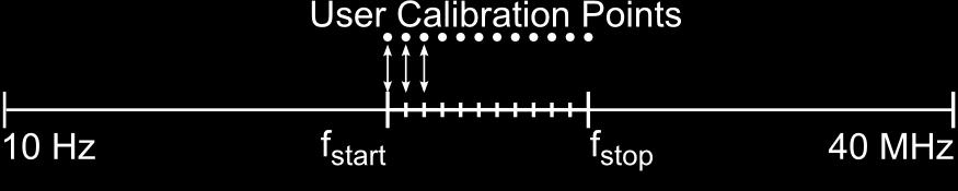 Calibrates at exactly the frequencies that are