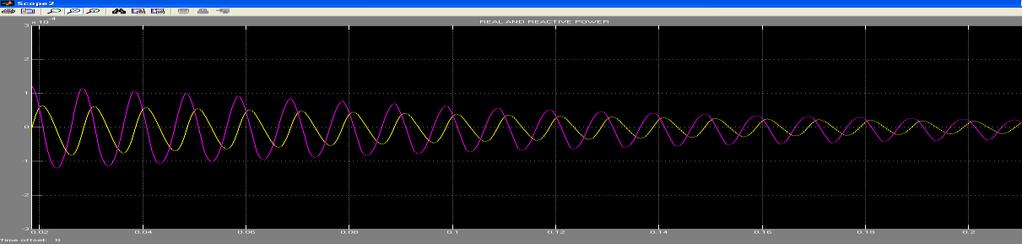 54 Fig 3.15 Real & Reactive power waveform of UPFC with Max. p.f (Yellow colour line = Q, Purple colour line=p) (Time on x-axis, P-Q on y-axis) Fig 3.