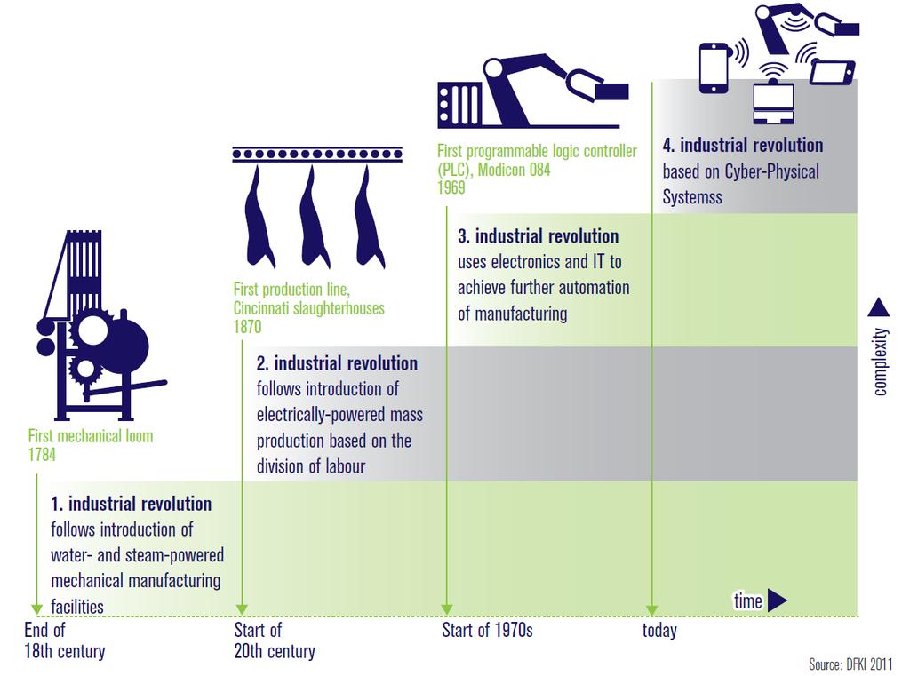 Virtual technologies as enablers for Industry4.0 The evolution of industrial production Source: acatech 