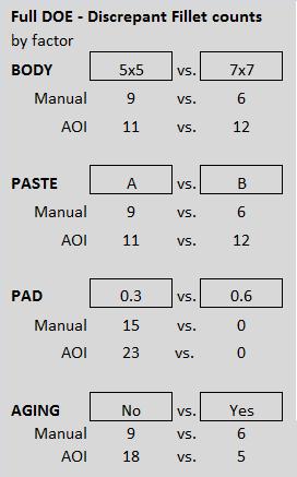 Step Cut PCB Assembly Evaluation Solder fillet formation vs. DOE Factors & Manual vs.