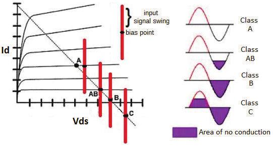 Figure 2.11: Representation of biasing scheme and conduction angle. In fact, Equation 2.7 is general and can be used for any conduction angle, from class A to deep class C.