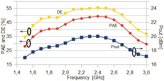 Figure 4.20: Measured efficiencies: DE and PAE Figure 4.21: Simulated performance over frequency power amplifier, this will also reduce output power.