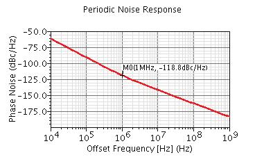 Figure 4.38: Simulated phase noise. Figure 4.39: Measured phase noise.