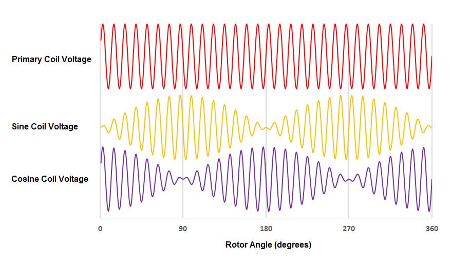 The primary winding is energized with an AC Voltage, Vr. This primary excitation signal is typically a sinewave that is then coupled into both secondary coils.
