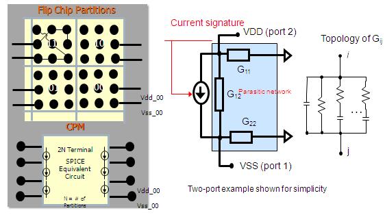 CPM Equivalent Circuit For each domain: - Cdie/Rdie - Icc(t) for every pin for VCD and VectorLess modes of switching Compact SPICE model for the full-chip PDN