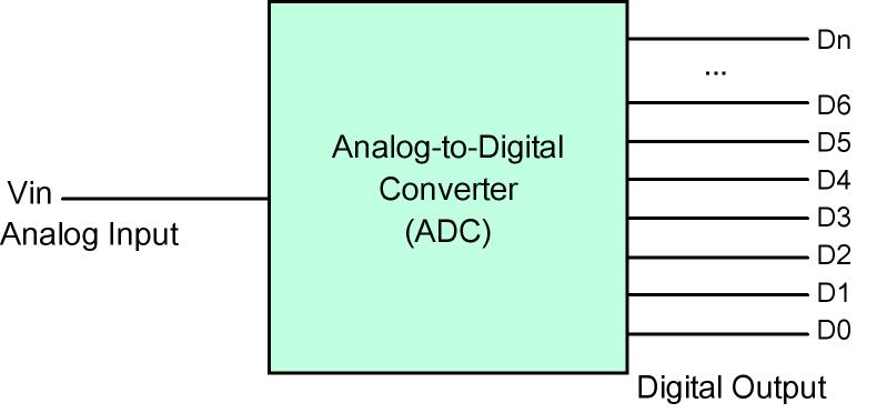 The following figure shows an analog-to-digital converter: Fig. 21: Analog-to-Digital Conversion There are several ways to build an ADC.