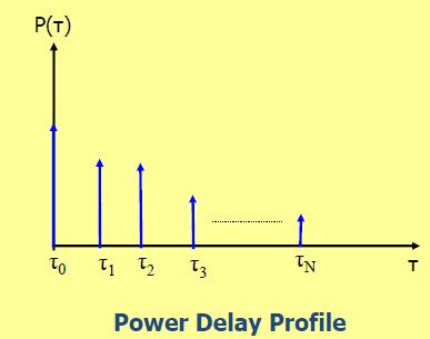 Power Delay Profile Power delay profile : indicates how channel power is distributed along the delay The power delay profile (PDP) gives the strength of a signal received through a