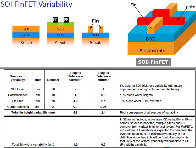 Variability -- Bulk-FinFET vs.