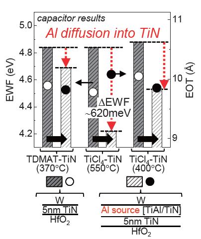 Threshold voltage control and multiple V T schemes V T tuning using aluminum diffusion Interfacial layer SiO 2 by O 3 -oxidation ALD TiN by TDMAT (tetrakis dimethyl amino