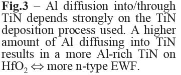 Al-rich TiN has a more n-type EWF, stacks with higher amount of Al diffused into TiN translate into lower EWF values (i.e. more n-type EWF) Note: TDMAT-TiN is the least Al-rich TiN!