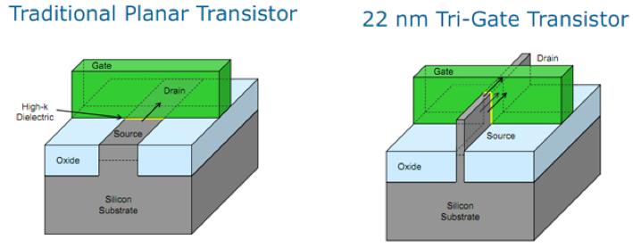 Tri-Gate Transistor 7 Tri-Gate Transistor Scaling H