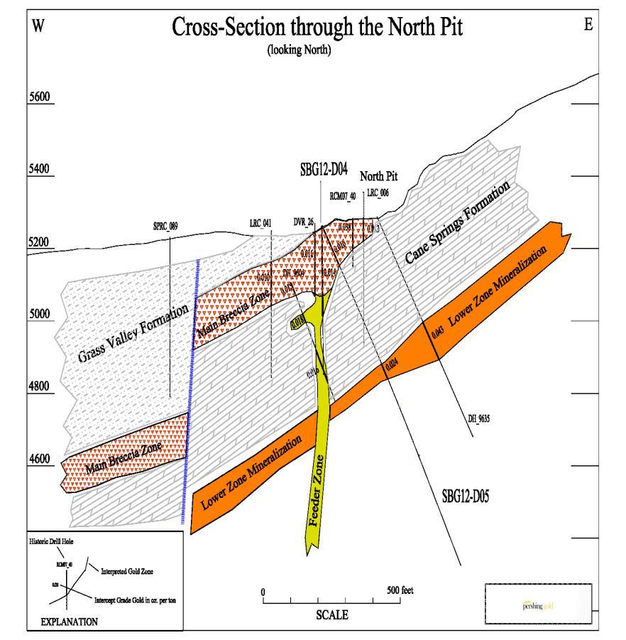 New Exploration Model Greatly Enhances Future Discovery Potential New model identifies three different mineralization styles Main Breccia Zone explored and mined in the past Feeder Zones new