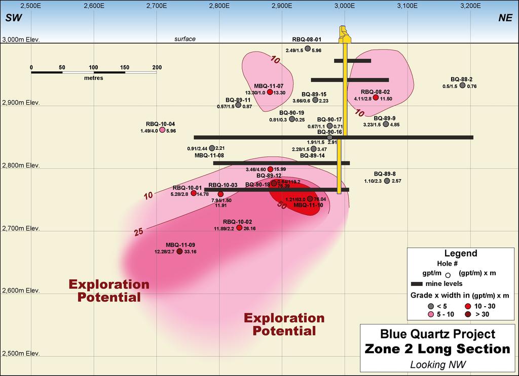 Potential for Discovery Drilling has expanded the gold mineralization to