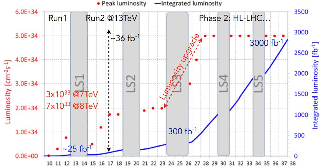 Introduction Motivation for the High Granularity Calorimeter (HGCal) in HL-LHC In the High-Lumi (HL) LHC era, we need to maintain: smoothly running detector high quality object