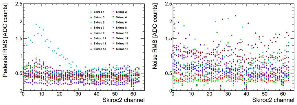 Pedestal and noise stability Studies From CERN test with 8 layers (16 Skiroc2 ASICs) Pedestal and