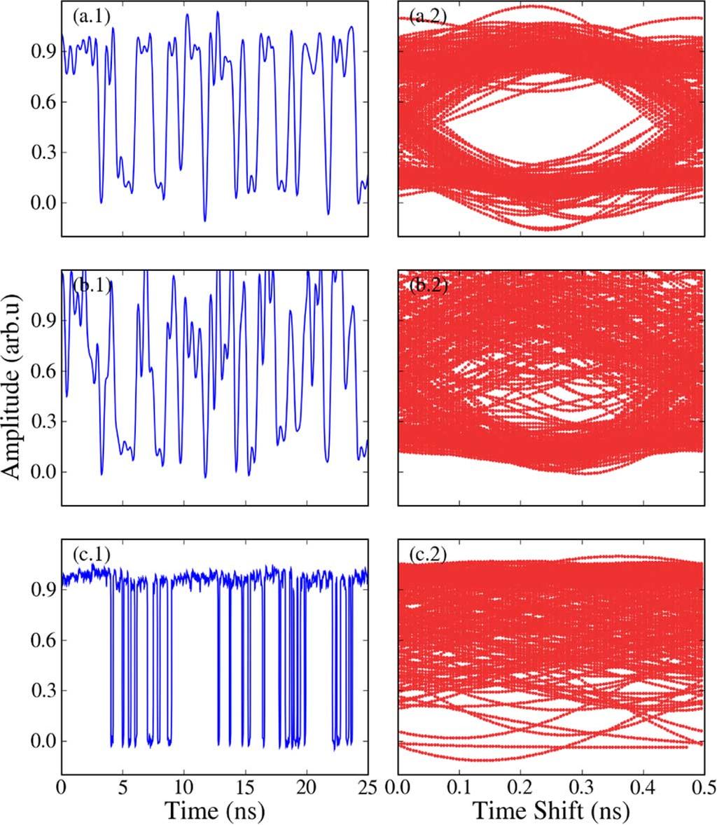 ns and =0:2) with (a) K =0, (b) K =0:05, and (c) K =0:1. Fig. 7. Recovered messages (left) and eye diagrams (right) of 256 bits encoded with MPCM at 2 Gb/s ( =0:2).
