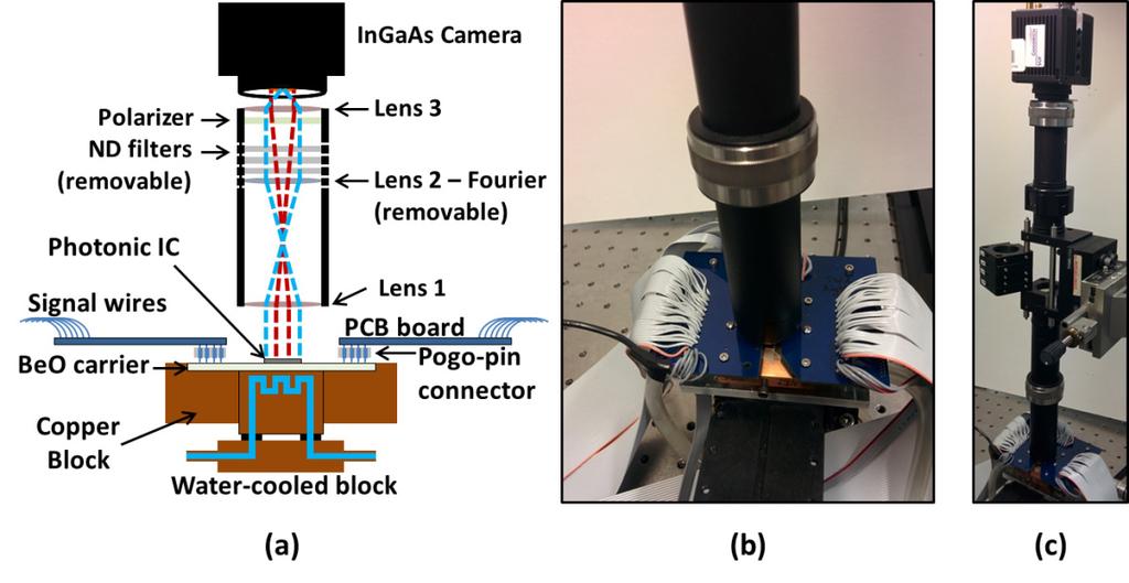 Fig. 8. (a) Schematic of the test setup and (b)-(c) images of the test setup. 6. Results 6.1 Lasers and amplifiers SEM images of the laser and amplifiers are shown in Fig. 9.