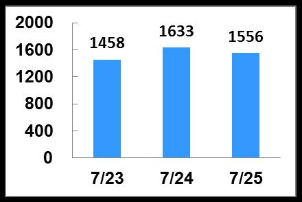 Wafers per Day 2013 TSMC, Ltd 18 Daily EUV Wafer Exposure Trend