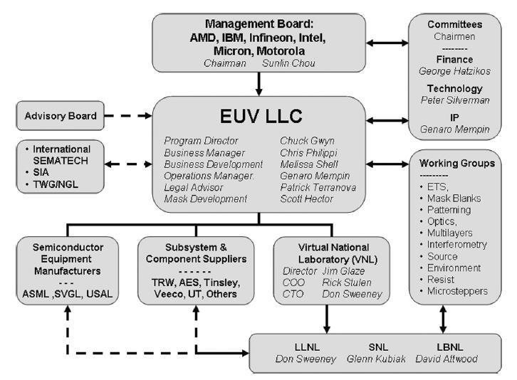 5 EUV LLC Organizational Structure, mid-90s from EUV LLC: An Historical Perspective,