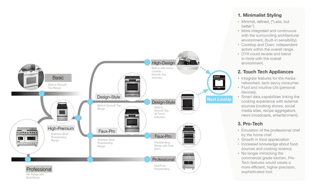 CASE STUDY RESULTS & BENEFITS By using a Product Evolution diagram, we were able to map the critical components that define a kitchen s design DNA.