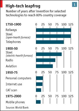 Pace of Technology Technology Adoption Timeline (1900-2005) The Economist, Feb.