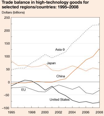 growth of R&D expenditures for United States, EU-27, and selected Asia-8