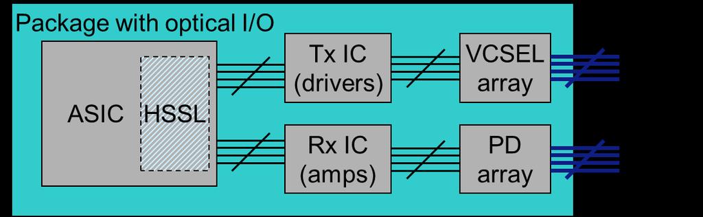 21 Towards inter-chip optical I/O Optical interface should be as close as possible to ASIC/FPGA,