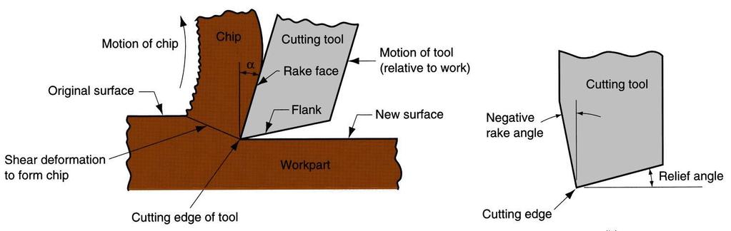 The Mechanism of Cutting Cutting action involves shear deformation of work material to form a chip.