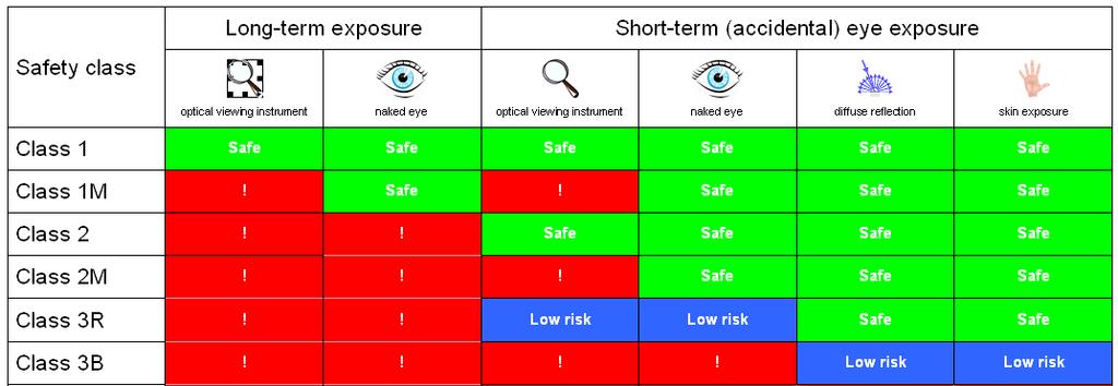 Class 3B medium to high risk to eyes low risk to skin (aversion response