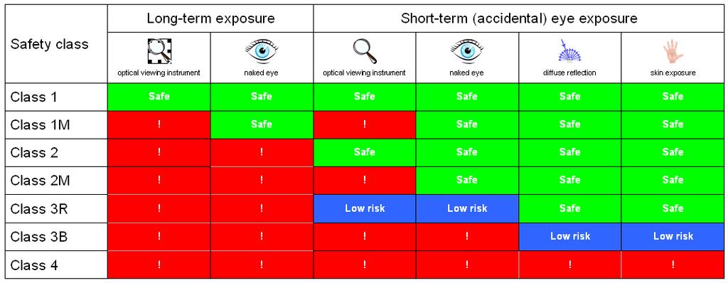 Class 4 high risk to eyes and skin low risk to skin
