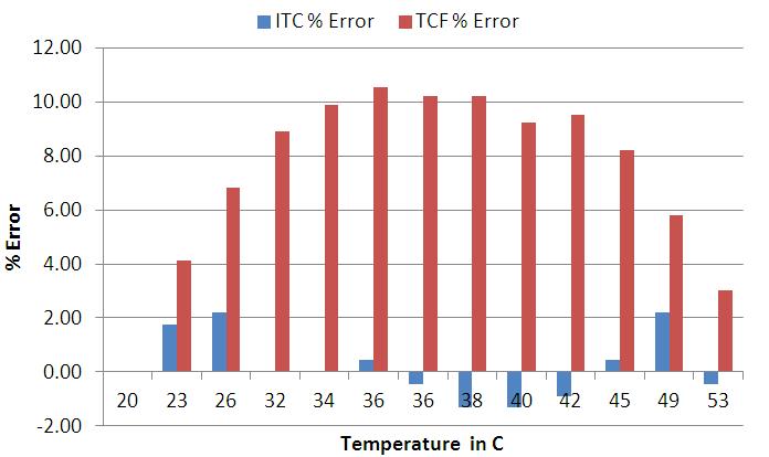 Figure 12: Comparison of ITC and TCF with respect to Measured Correction Factors (MCF) for C HL insulation As shown in figure 12 above, MCF and ITC obtained using DFR technique were very close to