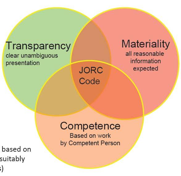 Philosophy Under JORC 2012 The Joint Ore Reserves Commission (JORC) defines three guiding principles for the public reporting of exploration results, mineral resources and ore