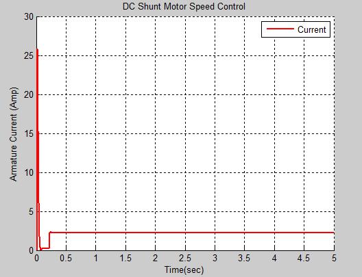 The starting armature current is equal to 25.7976 Amp, and the final armature current is equal to 2.2513 Amp as shown in the Figure (8). The torque load is applied after 0.2 sec.