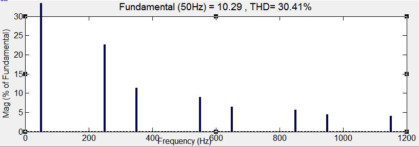 The factor THD is Total Harmonic Distortion and can be evaluated by ratio of Root Mean Square of Harmonic current to Root Mean Square of fundamental current expressed as percentage of fundamental.