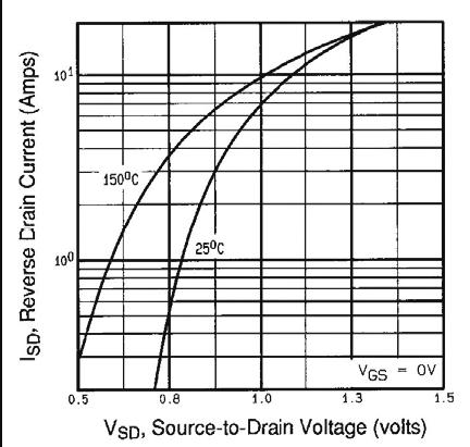Fig. 5 - Typical Capacitance vs. rain-to-source Voltage Fig.