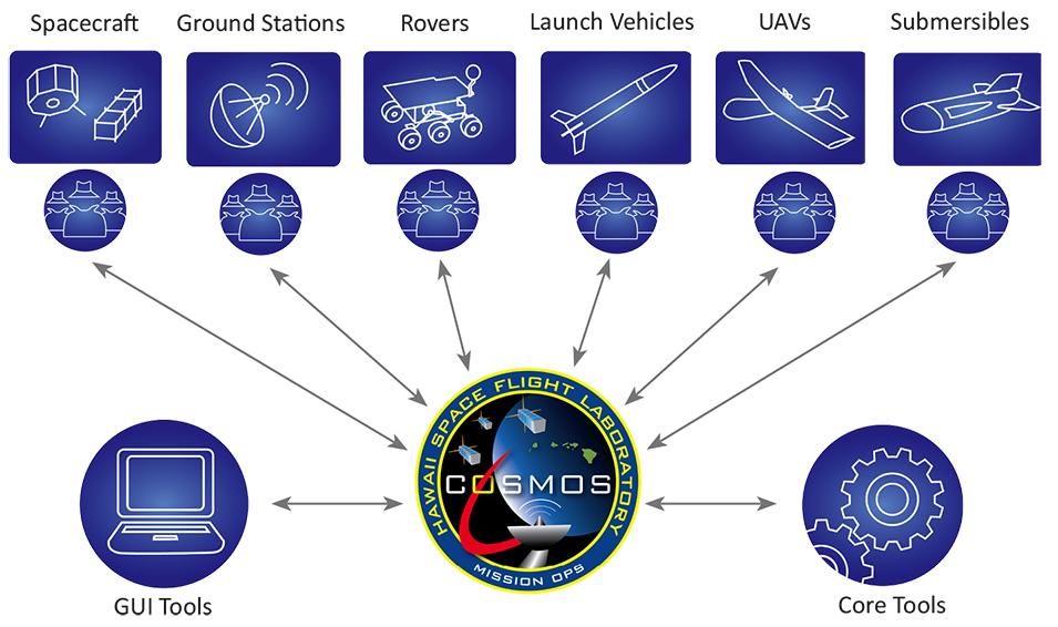 Software Comprehensive Open-architecture Solution for Mission Operations Systems (COSMOS)